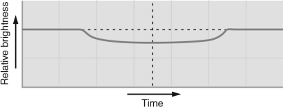 The figure shown below illustrates the changing brightness of a star due to a planet transiting in front of it.Which of the following can be directly measured from the information provided?   A)  the mass of the planet B)  percentage reduction in light C)  size of the planet D)  orbital radius of the planet E)  distance of the star