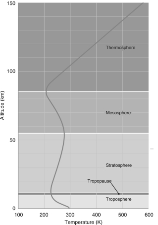 According to the following figure, the different layers of Earth's atmosphere are defined by   A)  how the temperature varies with altitude. B)  how the pressure varies with altitude. C)  how the density varies with altitude. D)  different temperature ranges. E)  different pressure ranges.