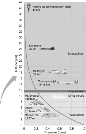 According to the following figure, as you increase in altitude in Earth's atmosphere, the atmospheric pressure ________ dramatically at a(n)  ________ rate.   A)  increases; increasing B)  increases; decreasing C)  decreases; decreasing D)  decreases; increasing E)  decreases; constant