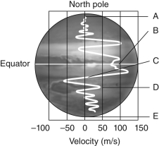 The figure below shows a drawing of bands in the atmosphere of Jupiter, and the arrows indicate the direction the winds are blowing in those bands.At which of the labeled locations would you be most likely to find a vortex storm?   A)  A B)  B C)  C D)  D E)  E