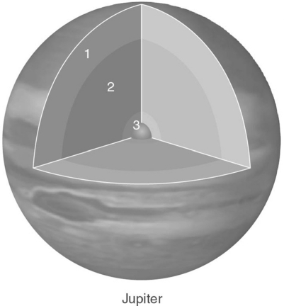 The figure below shows a cutaway drawing of some of the layers inside the atmosphere of Jupiter.The rocky core is located at the center.Which of these is a possible list of what the layers contain, starting with layer 1 and moving to layer 3?   A)  gas, solid, liquid B)  gas, smooth transition from gas to solid, solid C)  gas, distinct line between gas and solid, solid D)  gas, smooth transition from gas to liquid, solid E)  gas, distinct line between gas and liquid, liquid