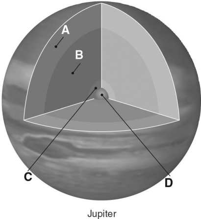 A diagram of the interior of Jupiter is shown the figure below, with layers labeled A-D.Describe what each of the four labeled layers is made of.  