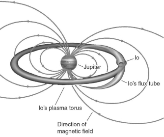 What do scientists mean when they say Jupiter's moon Io orbits in a  plasma torus,  as shown in the figure below, and what causes this phenomenon?  