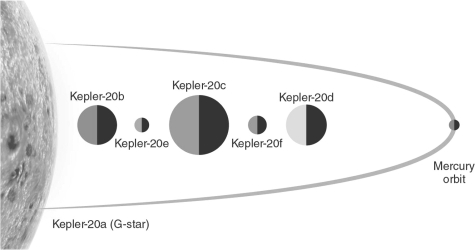 The Kepler-20 system, illustrated in the figure below, has an order of planets that does not match what we expect from current planetary system formation theories.How do we explain this order, and that of other systems with large planets close to their star?  