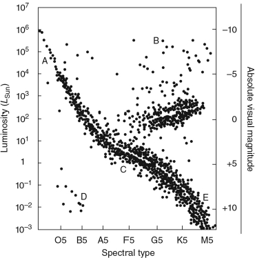The figure below shows an H-R diagram, with five stars labeled A through E.Which star has the highest luminosity?   A)  A B)  B C)  C D)  D E)  E