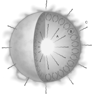 The figure below shows a diagram of the Sun with zones labeled A, B, and C.Explain how energy is being transferred in each of the three regions.  