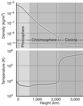 The density and temperature profiles of the solar atmosphere are shown in the figure below.Use these graphs to explain why scientists are justified in considering the chromosphere and corona to be distinct, separate layers.  