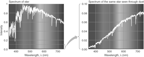 The figure below shows the spectrum of a star as it was emitted the star (right) , and the spectrum after the light from this star has passed through a cloud of interstellar dust.After the star's light has passed through the dust, the star appears   A)  twice as bright as before, but redder. B)  the same brightness, but redder than before. C)  half as bright, but bluer. D)  more than 10 times dimmer, and much redder. E)  non-existent; its light is completely blocked and only the emission from the dust is seen.