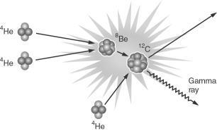 The following figure illustrates the   A)  proton-proton chain. B)  process of electron-degeneracy. C)  beryllium decay process. D)  alpha decay chain. E)  triple-alpha process.