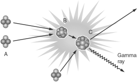 The figure below depicts helium fusion in a late-stage star with certain elements labeled A, B, and C.What are these elements, in the order A, B, C?   A)  hydrogen, helium, carbon B)  hydrogen, lithium, beryllium C)  helium, carbon, iron D)  helium, beryllium, carbon E)  hydrogen, hydrogen, carbon