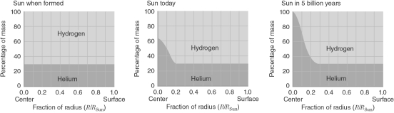 The figure below depicts the evolution in chemical composition of the Sun's interior at three different times during its life.How do the relative percentages of hydrogen and helium change at a fractional radius of 0.1 solar radii, from the time the Sun formed until it exhausts its core supply of hydrogen in 5 billion years?  
