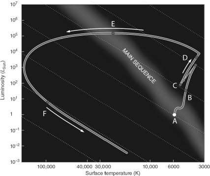 Given the figure below, identify the type of star that would be found at each label.  
