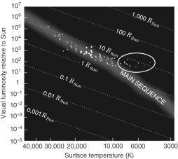 The figure below shows the H-R diagram for the very young cluster NGC 6530.Notice that the main sequence is missing the low-luminosity red tail.At the same time, there are several reddish and yellowish objects to the right of the main sequence (clearly marked) .What could these objects represent?   A)  evolved Sun-like stars B)  planets orbiting other stars C)  red dwarfs D)  red supergiants E)  protostars in the pre-main-sequence stages