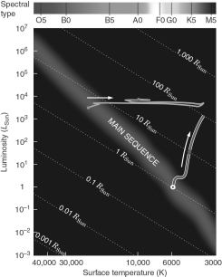 Betelgeuse is a star whose luminosity exceeds 1.2 * 10<sup>5 </sup>L<sub>SUN</sub>, but its measured surface temperature is quite low for a star, about 3500K.What would be its estimated size and where would it fall in the H-R diagram shown in the figure below? What would be the final fate of Betelgeuse?  