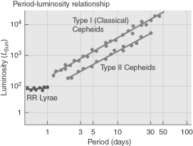 The figure below shows three distinct types of pulsating stars: Type I (Classical) Cepheids, type II Cepheids and RR Lyrae.Assume that you find a variable star whose period of pulsation is several days.You accurately measure its apparent brightness, but you misidentify its type, labeling it  Classical  instead of Type II, which would in fact be its correct type.What would be the effect in the determination of distance?  