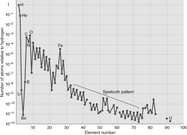 In the universe, as a general trend, more massive atoms are less prevalent than lighter ones.There is, however, an exception to this pattern in the domain of low-mass elements.Using the figure below, identify the low-mass nuclei related to the aforementioned  exception,  and briefly indicate how nuclear physicists explain this apparent oddity.  