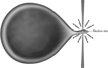It is known that pulsars tend to slow their rotation as they age, albeit at a very, very slow rate (they are considered by far the most accurate clocks in the universe, in fact).Some extreme pulsars, however, rotate hundreds of times per second (they are hence called millisecond pulsars) and were discovered in globular clusters.They spin faster than most blenders, mixers, and other kitchen gadgets with rotating parts.What would be a reasonable explanation that you could infer from the figure shown below?  