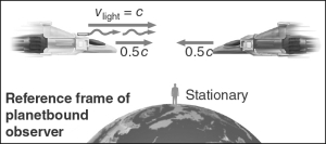 In the figure below, an observer in the spaceship on the right would observe the light emitted by the spaceship on the left as traveling at ________ and with ________ frequency than which it was emitted.   A)  c; a lower B)  c; a higher C)  1.5c; the same D)  1.5c; a lower E)  1.5c; a higher