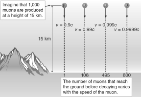 Of all four muons produced at 15 km aboveground and schematically shown in the figure below, which one would  see  the distance to the ground as a mere 200 m?   A)  the muon moving at 0.9c B)  the muon moving at 0.99c C)  the muon moving at 0.999c D)  the muon moving at 0.9999c E)  The muons would not experience any relativistic effect because they are too tiny.