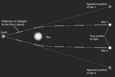 The Sun's mass would affect the spacetime in its nearby space and photons from distant stars would follow curved geodesics rather than straight paths when passing close to our star, as in the figure shown below.According to general relativity, an observer on Earth would also expect the  apparent stars  to appear   A)  farther apart. B)  hotter. C)  closer together. D)  brighter. E)  more massive.
