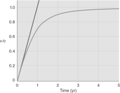 An external observer watches a spacecraft accelerate.In the spaceship's frame of reference, it is accelerating at a constant acceleration of g.Which of the situations shown in the figure below will the external observer see for the spaceship's velocity with time, and why?  