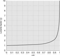 Use the figure shown below to estimate the relative velocity at which relativistic effects become important.Be sure to explain and justify your reasoning.  