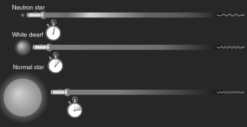 Three identical photons are emitted by the three different stars shown in the figure below.Explain why an observer will ultimately see each photon as having a different wavelength.  