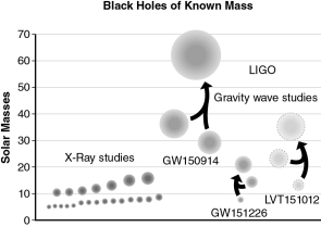 Prior to the detection of gravitational waves, most black holes (excepting supermassive ones) were discovered through X-ray studies.From the figure below, what is different about the black holes detected through gravitational waves, and why might this be the case?  