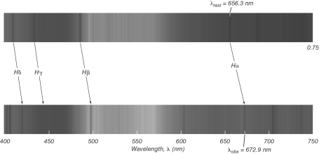 In the figure shown below, the upper spectrum is from hydrogen at rest in a laboratory, and the lower spectrum is from a galaxy.How far away is this galaxy?   A)  110 Mpc B)  170 Mpc C)  230 Mpc D)  280 Mpc E)  340 Mpc