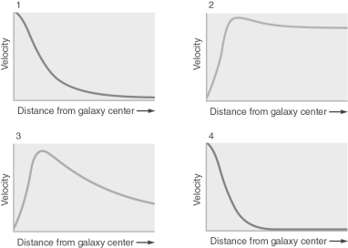 Which of the galactic rotation curves in the figure below is closest to what is actually measured for galaxies?   A)  1 B)  2 C)  3 D)  4 E)  4 for ellipticals, 2 for spirals