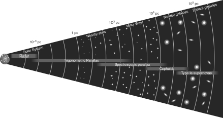 Why do the light gray bands (labeled Radar, Parallax, etc.) that cover certain ranges of distances in the figure shown below overlap with one another both at the beginning and at the end?  