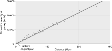 Use the figure below to estimate the value of Hubble's constant.Be sure to include the appropriate units.  