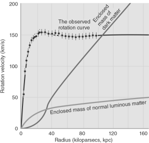 Using the figure below, estimate for this galaxy the ratio of dark matter mass to total mass contained within a radius of 100 kpc.  