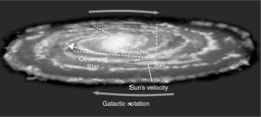 In the figure below, we expect the absorption lines in the indicated star's spectrum to be   A)  normal/unchanged. B)  redshifted. C)  blueshifted. D)  wider than usual. E)  narrower than usual.