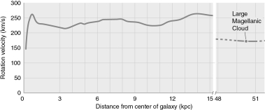 You find a star orbiting about the center of the galaxy at a distance of 15 kpc.Using the rotation curve in the figure shown below, estimate how much mass is enclosed within the orbit of that star.You can assume the star is on a circular orbit around the center of the Milky Way.  