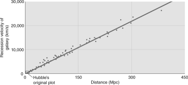 If you measured the distances and recessional velocities for a sample of galaxies and plotted the data to get the figure shown below, what value would you derive for the Hubble constant?   A)  10 km/s/Mpc B)  50 km/s/Mpc C)  70 km/s/Mpc D)  100 km/s/Mpc E)  500 km/s/Mpc
