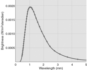 The CMB spectrum shown in the figure below is   A)  an absorption line spectrum. B)  an emission line spectrum. C)  a thermal spectrum. D)  identical to the spectrum of our Sun. E)  blueshifted into the microwaves domain.