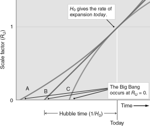 The figure below shows a graph of the scale factor, R<sub>U</sub>, with time, for three different scenarios.The age of the universe is the difference between now and the time at which R<sub>U</sub> is zero.Which curve illustrates a universe that is expanding at a constant rate?   A)  A B)  B C)  C D)  All of these curves are valid for constantly-expanding universe. E)  None of these curves is valid for constantly-expanding universe.