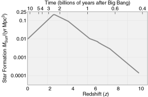 According to the figure below, the maximum star formation rate in the past was about ________ the star formation rate today.   A)  the same as B)  5 times C)  20 times D)  100 times E)  10,000 times