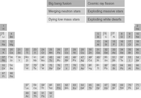 It is hypothesized that both carbon and silicon could form the  backbone  of DNA.Using the figure below, which of the following scenarios might lead to a star system that has more silicon than carbon?   A)  It formed in proximity to many high-mass stars, but few low-mass stars. B)  It formed near a large number of exploding white dwarf stars. C)  It formed near low-mass stars, but no high-mass stars. D)  It formed from  raw  material from the Big Bang. E)  It is a binary star system.