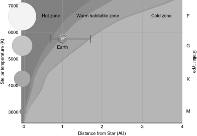 You find a planet orbiting an F-type star (surface temperature 6500 K) .Where is this planet with respect to the habitable zone, if this planet has a circular orbit with a radius of 2.6 AU? The figure below may be helpful.   A)  not in the habitable zone (too hot)  B)  on the hot edge of the habitable zone C)  right in the middle of the habitable zone D)  on the cold edge of the habitable zone E)  not in the habitable zone (too cold) 