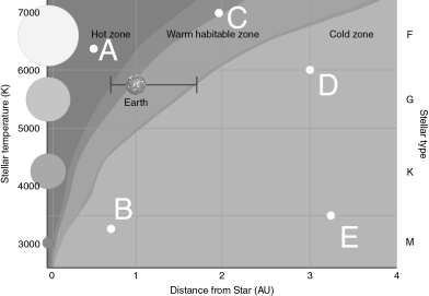 Based on what we know about the evolution of life on Earth, which of the planets shown in the figure below would be most likely to host an advanced civilization?   A)  Planet A B)  Planet B C)  Planet C D)  Planet D E)  Planet E