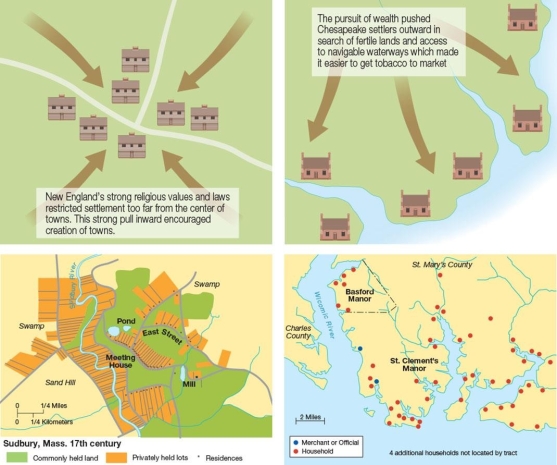   -How were settlement patterns typical of Puritan New England and the Chesapeake different from each other? A)  New England towns needed access to waterways for trade while Chesapeake settlements were located further inland. B)  Settlers in New England were required to live near a meetinghouse while Chesapeake settlers pulled outward as they searched for good land. C)  New Englanders tended to establish more remote farms while people in the Chesapeake lived in small clustered towns. D)  Fortified settlements were more common in New England where settlers frequently clashed with Native Americans.