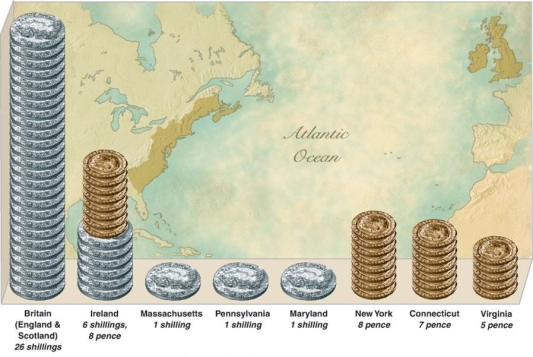   -What conclusion can be reached by interpreting this graph that compares annual per capita tax rates between Britain and its American colonies in 1765? A)  Americans paid more than their fair share of taxes to support the British Empire. B)  Americans opposed taxation because they were not represented in Parliament. C)  British citizens paid less tax money than the colonists in America and Ireland. D)  Americans were generally wealthier than comparable workers in Britain.