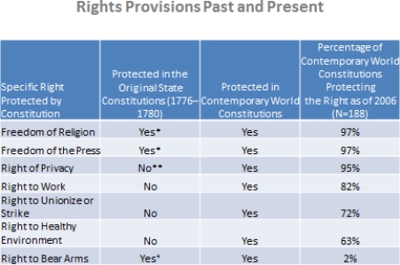 <strong> What conclusion can be made about modern constitutions when comparing them to the state constitutions written in the United States in the years after the American Revolution?</strong> A) A large number of modern constitutions make the right to own firearms a priority. B) Modern constitutions place little emphasis on environmental issues. C) Most of the rights protected by modern constitutions deal with social and economic issues. D) The right of privacy was a major concern for Americans living in the eighteenth century.