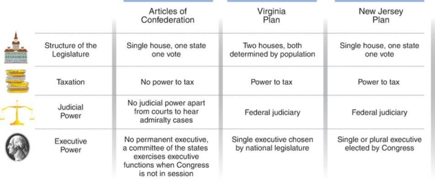   -The Great Compromise, devised by Roger Sherman and Oliver Ellsworth, impacted Congress by . A)  resolving the dispute over representation in Congress B)  aggravating the tension between free and slave states over the slave trade C)  proposing that members of Congress be directly elected by the people D)  giving each state one vote in Congress