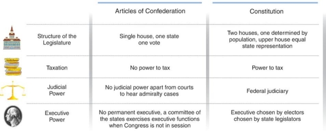   -What is the most likely reason why most state politicians were Anti-Federalists? A)  They were angry that the states had retained the majority of power in the new Constitution. B)  They could lose a lot of power relative to the new central government established by the Constitution. C)  They felt that without a bill of rights, the new government would do little to protect states' rights. D)  They wanted to be able to negotiate treaties and engage in foreign diplomacy.