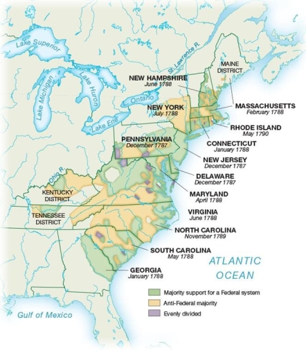   -What does this map reveal about the patterns of support for and against the Constitution during the ratification process? A)  Federalist support was strongest in coastal areas while Anti-Federalist support was strongest in the backcountry of various states. B)  Federalists had more support in states with larger populations than those with smaller ones. C)  South Carolina was the only state in the South where the Federalists had complete support. D)  Support for and against the Constitution was evenly divided in every state.