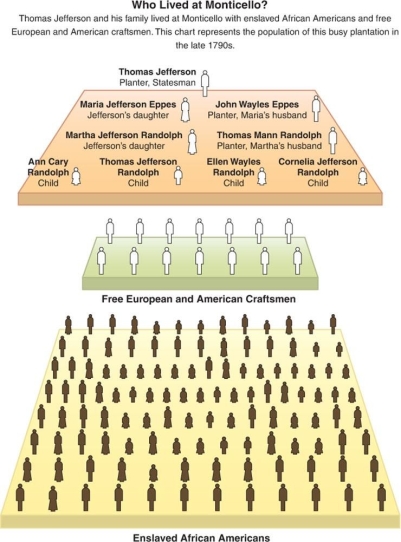 <strong> This pictogram illustrating the population of Thomas Jefferson's Monticello supports the idea that Jefferson .</strong> A) favored the abolition of slavery B) focused on ideas from the Enlightenment to improve his plantation C) maintained an aristocratic lifestyle despite his democratic beliefs D) was a small-scale slave owner