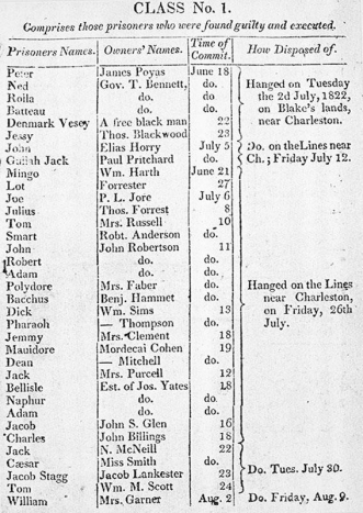   -What does this page from the published trial records in Charleston indicate about the Denmark Vesey uprising? A)  The rebellion was a failure and resulted in the execution of Vesey and his followers. B)  Owners of the rebelling slaves were not compensated for the loss of their property. C)  Vesey and his followers were responsible for the liberation of many slaves in Charleston. D)  The suppression of the rebellion resolved the differences between abolitionists and slave owners.